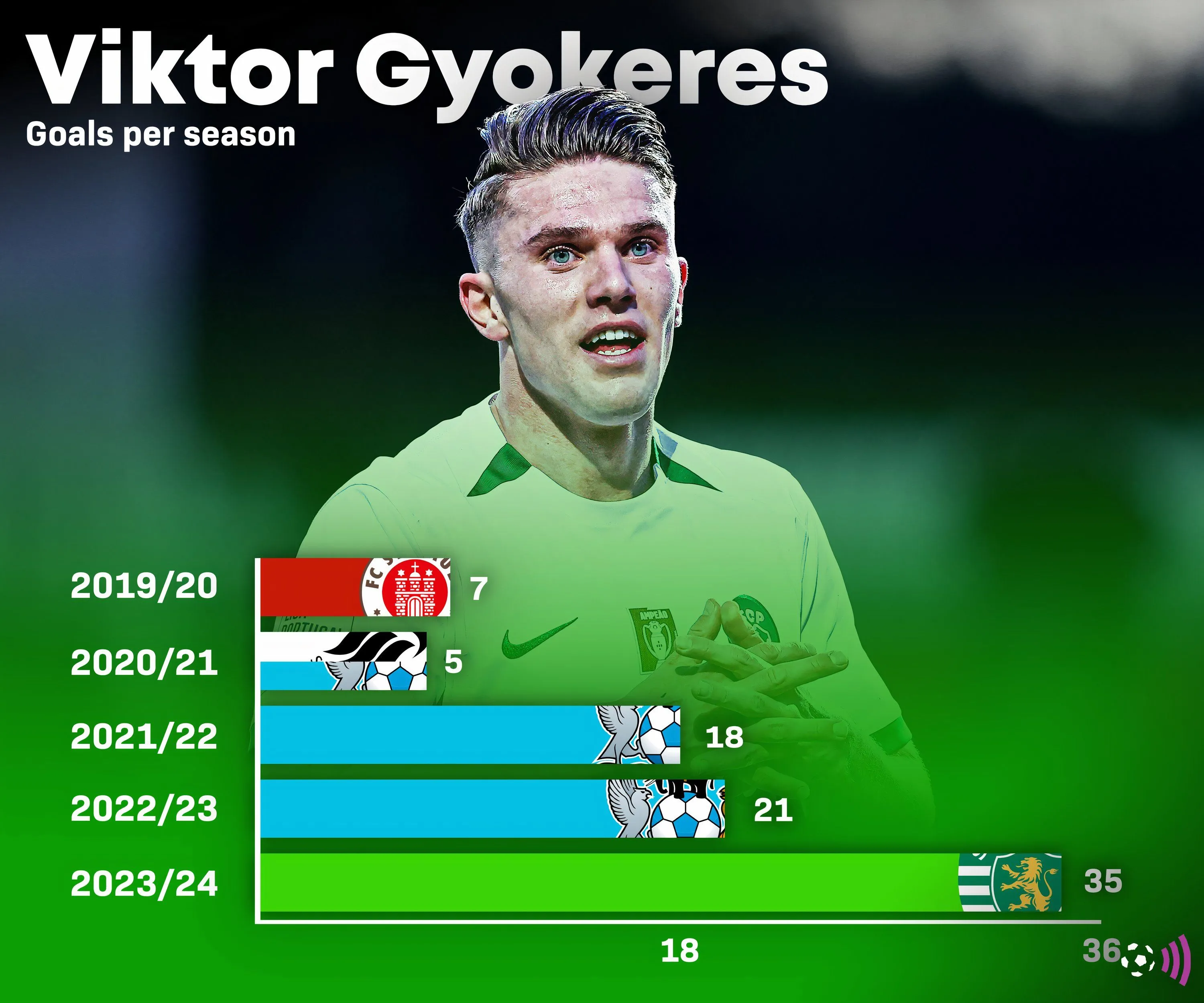 Biểu đồ thống kê bàn thắng ấn tượng của Viktor Gyokeres qua các mùa giải