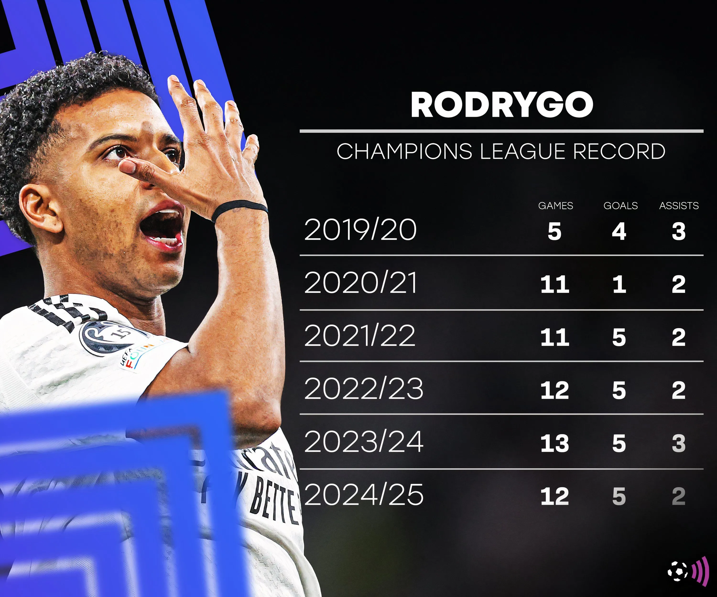 Rodrygo Goes thi đấu cho Real Madrid