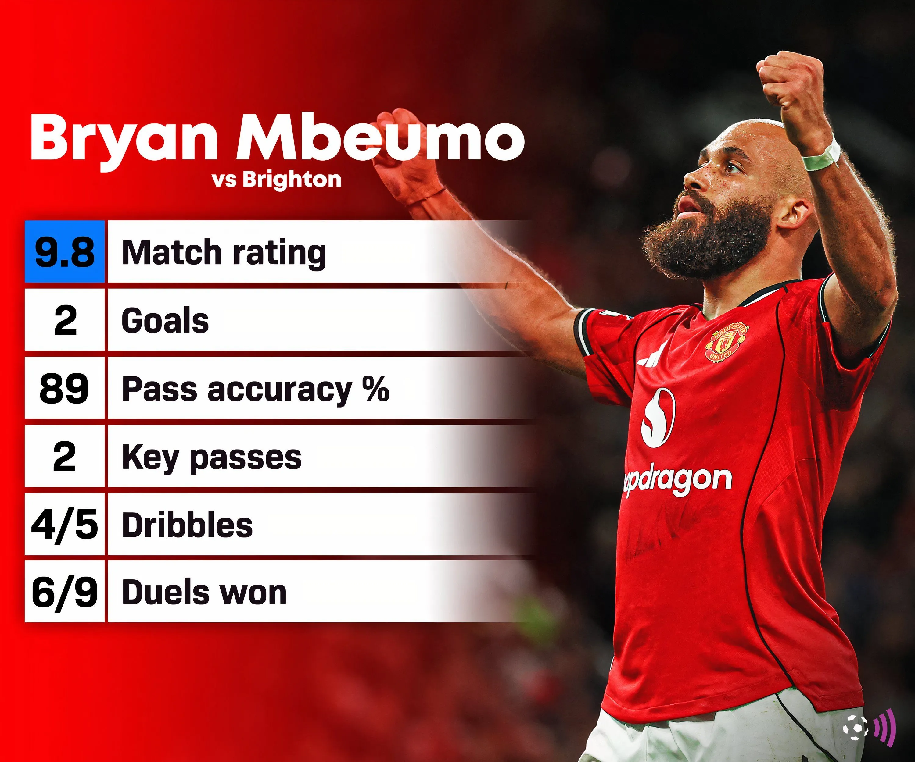 Biểu đồ thống kê Bryan Mbeumo mùa 25/26: xG, sút/trận và đóng góp bàn thắng/kiến tạo cho Man United